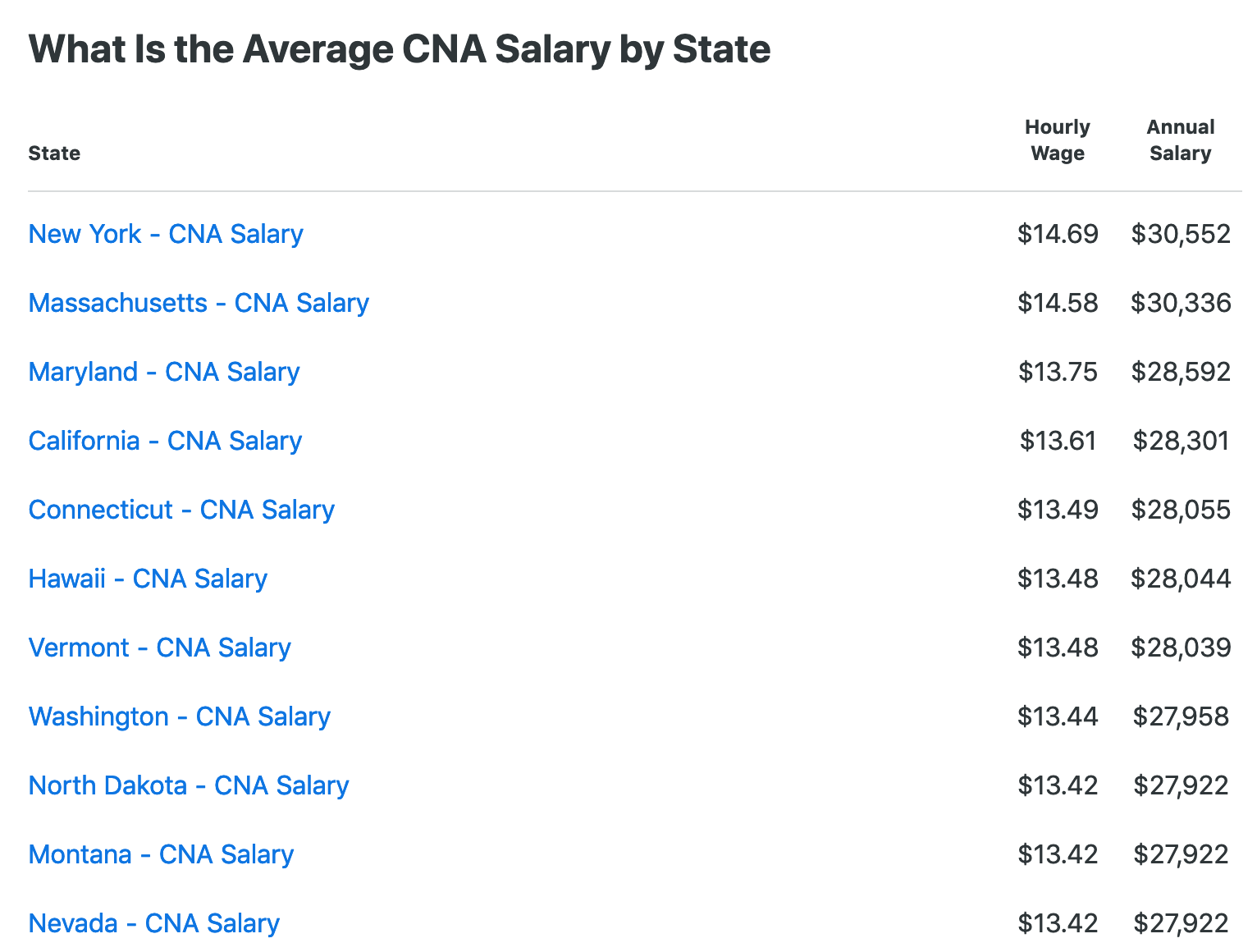 A list of average CNA salaries by state.