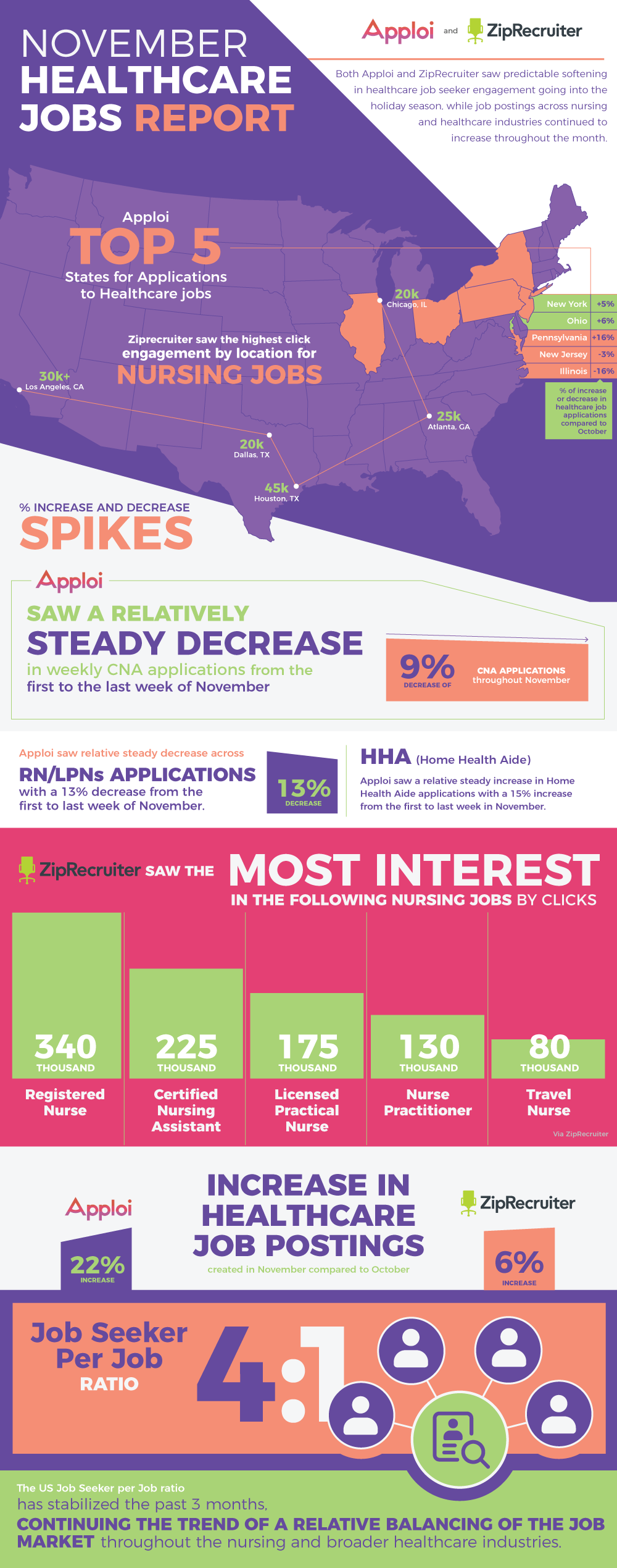 November Healthcare Jobs Report Infographic Apploi