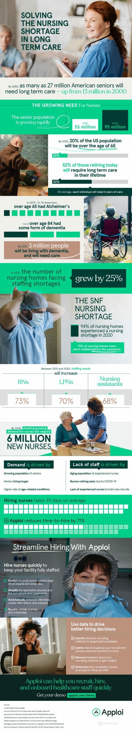 Infographic representation of statistics about the long-term care staffing shortage